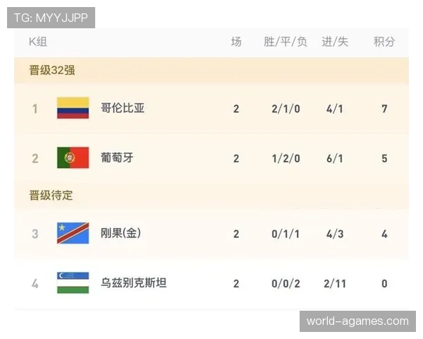 哥伦比亚小组赛全记录：胜乌兹别克斯坦、胜刚果、平葡萄牙